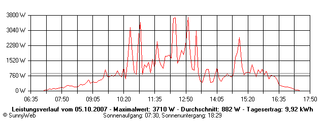 Grafik Tagesertrag