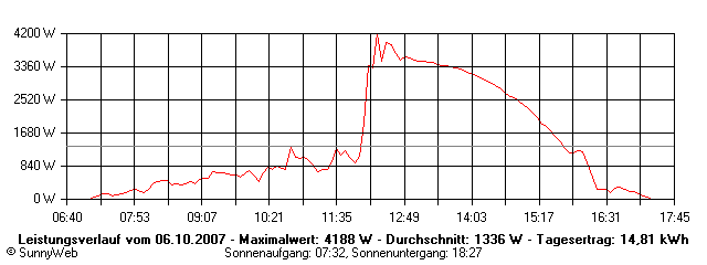 Grafik Tagesertrag