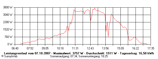 Grafik Tagesertrag