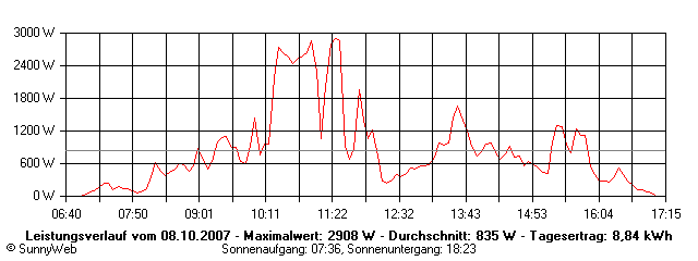 Grafik Tagesertrag