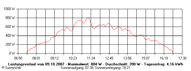Grafik Tagesertrag