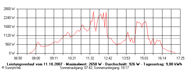Grafik Tagesertrag