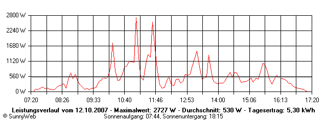 Grafik Tagesertrag
