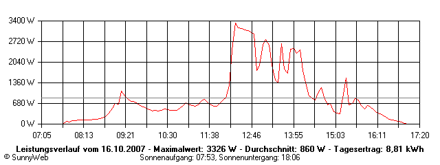 Grafik Tagesertrag