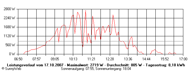 Grafik Tagesertrag