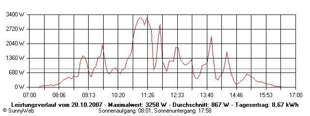 Grafik Tagesertrag