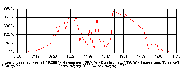 Grafik Tagesertrag