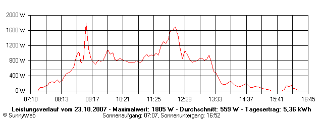 Grafik Tagesertrag
