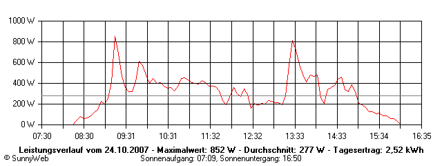 Grafik Tagesertrag