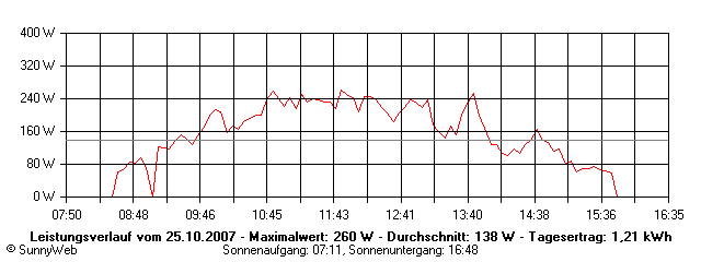 Grafik Tagesertrag