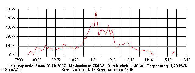 Grafik Tagesertrag