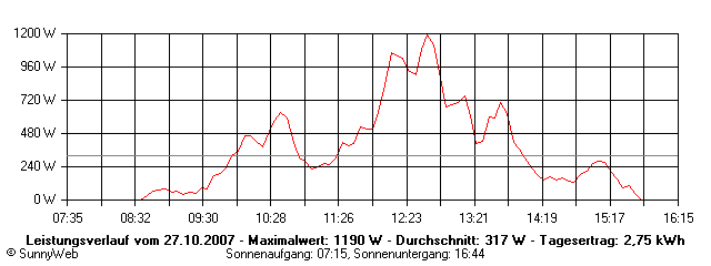 Grafik Tagesertrag