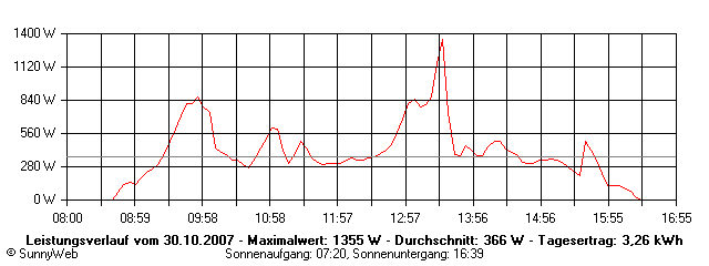Grafik Tagesertrag