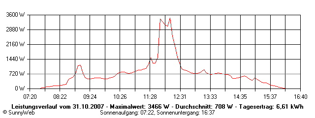Grafik Tagesertrag
