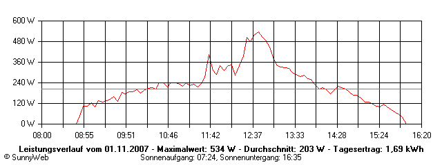 Grafik Tagesertrag