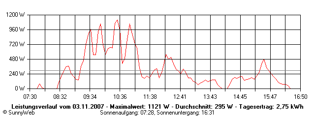 Grafik Tagesertrag