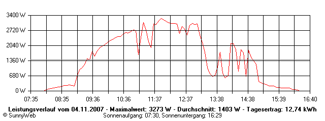 Grafik Tagesertrag