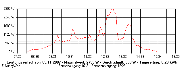 Grafik Tagesertrag