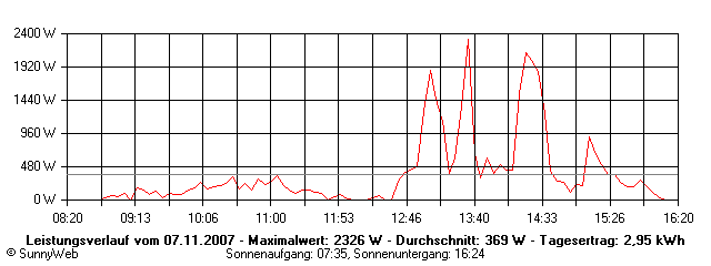 Grafik Tagesertrag