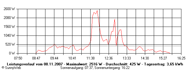 Grafik Tagesertrag
