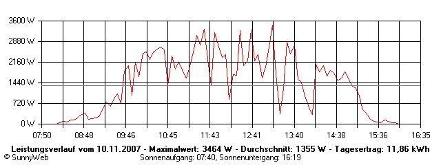 Grafik Tagesertrag