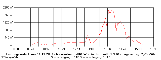 Grafik Tagesertrag