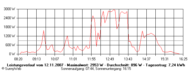 Grafik Tagesertrag