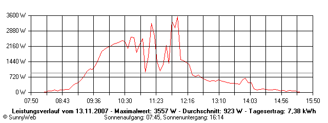 Grafik Tagesertrag