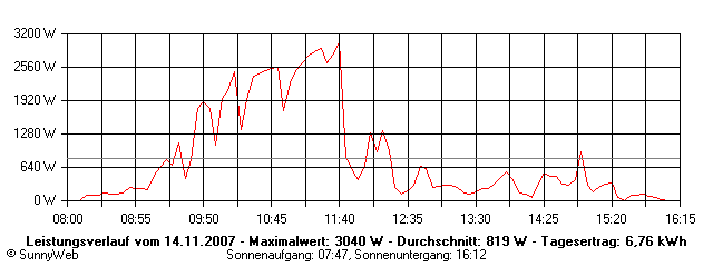 Grafik Tagesertrag