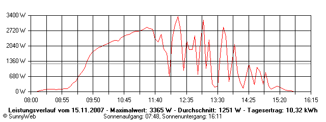 Grafik Tagesertrag