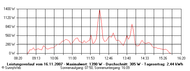 Grafik Tagesertrag