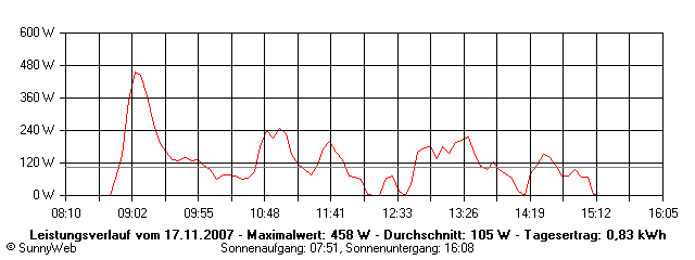 Grafik Tagesertrag