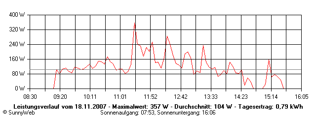 Grafik Tagesertrag