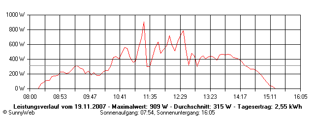 Grafik Tagesertrag
