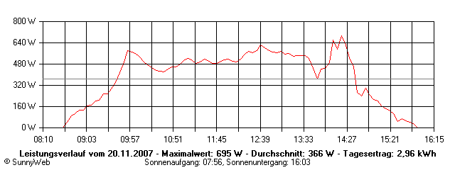 Grafik Tagesertrag