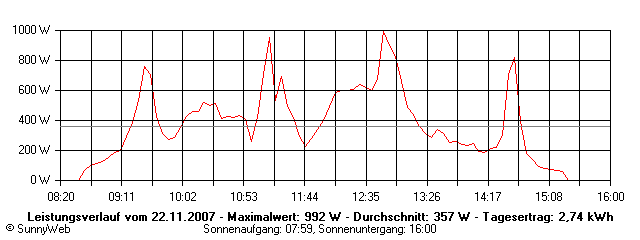 Grafik Tagesertrag