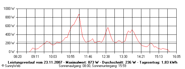 Grafik Tagesertrag