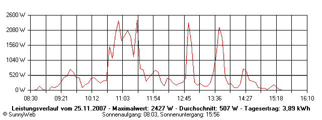 Grafik Tagesertrag