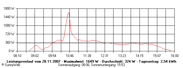 Grafik Tagesertrag