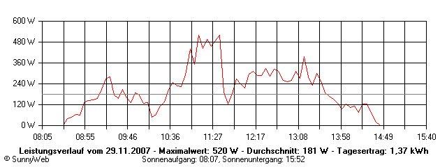 Grafik Tagesertrag