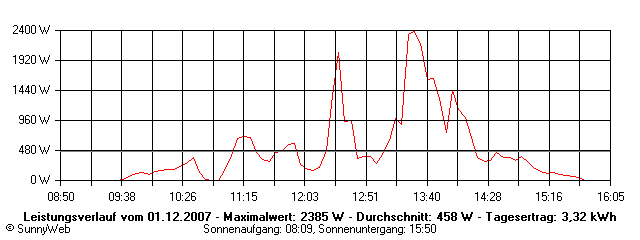 Grafik Tagesertrag