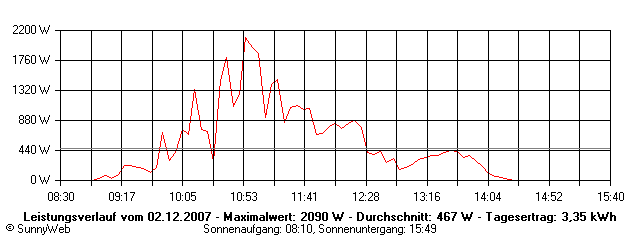 Grafik Tagesertrag