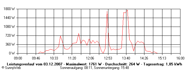 Grafik Tagesertrag