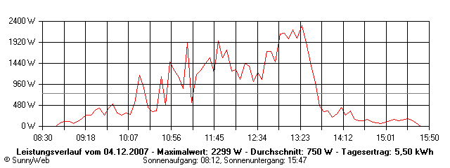 Grafik Tagesertrag