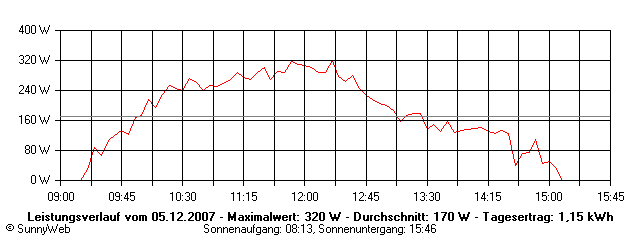 Grafik Tagesertrag