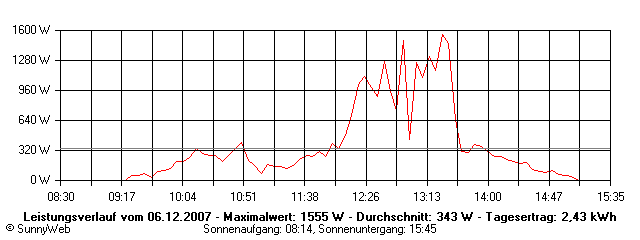 Grafik Tagesertrag