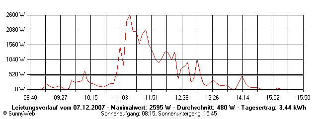 Grafik Tagesertrag