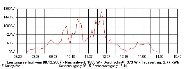 Grafik Tagesertrag