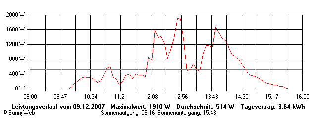 Grafik Tagesertrag