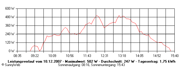 Grafik Tagesertrag